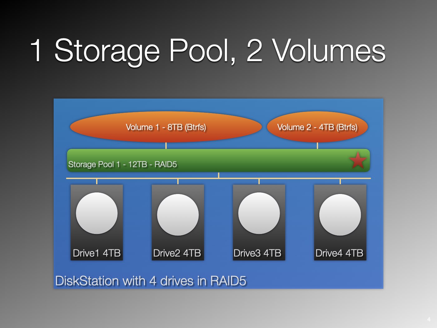 using volumes on synology nas, one pool, two volumes