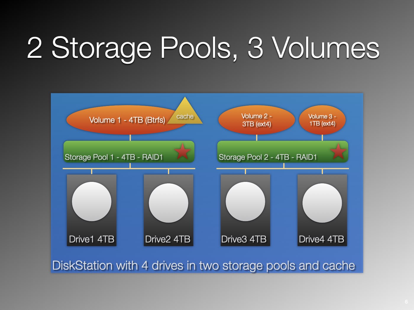 using volumes on synology nas, two pools, three volumes, ssd cache