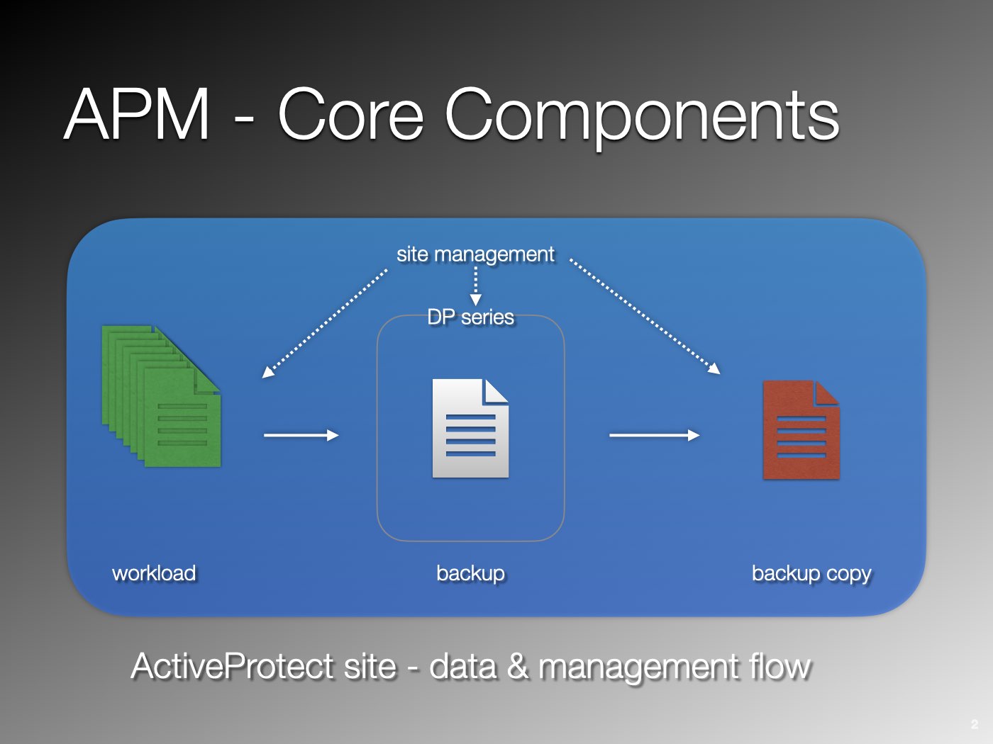 activeprotect, apm, core components, graphic